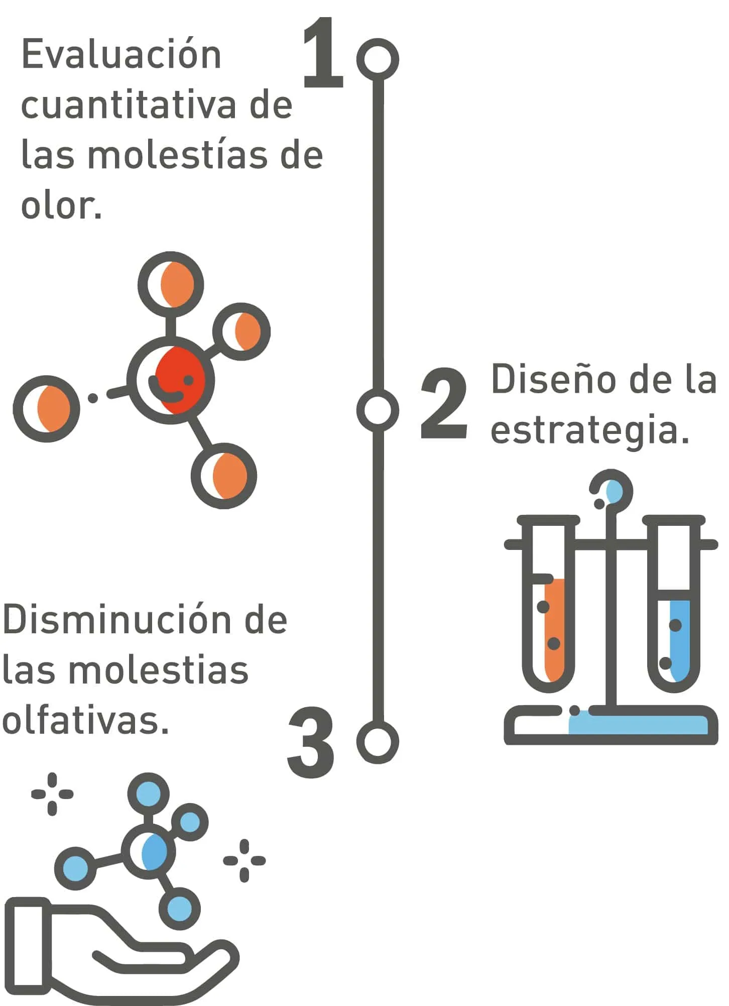 Método en tres pasos: evaluación de las molestias de olor, diseño de la estrategia y disminución de las molestias olfativas