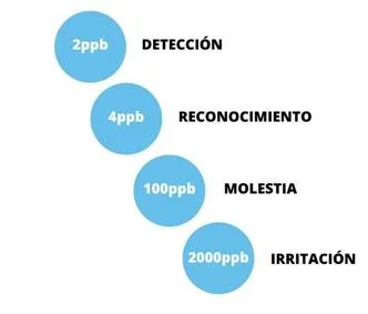 Escala de umbrales de olor: detección 2 ppb, reconocimiento 4 ppb, molestia 100 ppb e irritación 2000 ppb