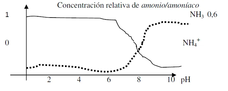 Concentración relativa de amonio y amoníaco en función del pH