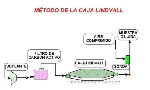 metodo de la caja lindvall